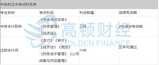 233网校财经：中级会计考后备考注会先了解科目（最新发布）