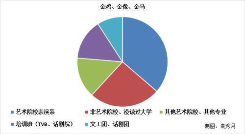 电影领域获奖演员统计