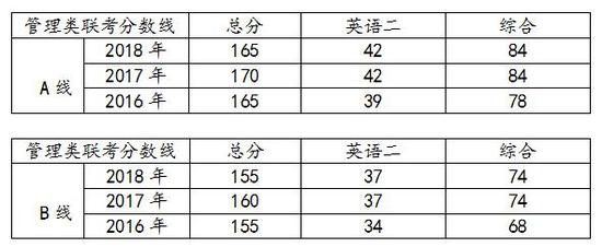 商学院关注:最近三年MBA的数据统计分析