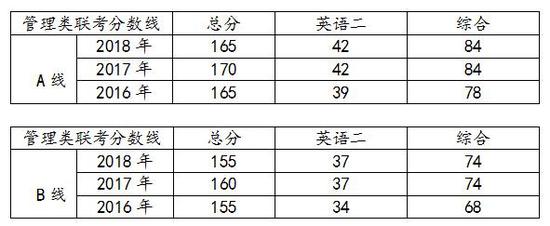 商学院关注：最近三年MBA的数据统计分析