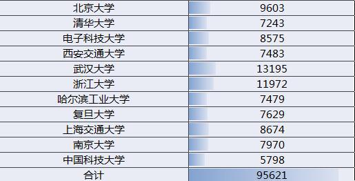 11个高校2018届毕业生人数统计