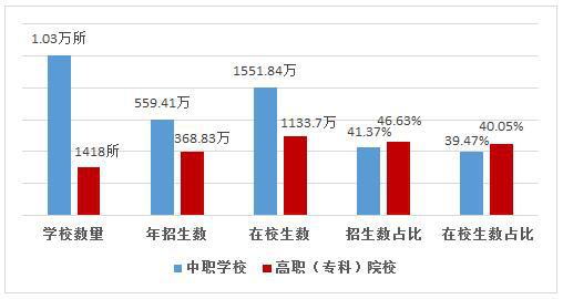 图1： 2018年职业教育基本情况