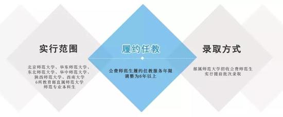 三、“公费师范生”享受的政策保障