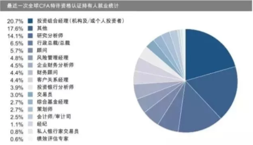 中国大陆CFA持证人就业