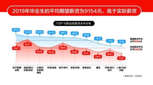 青岛武汉受毕业生欢迎，近9成毕业生扎根母校地