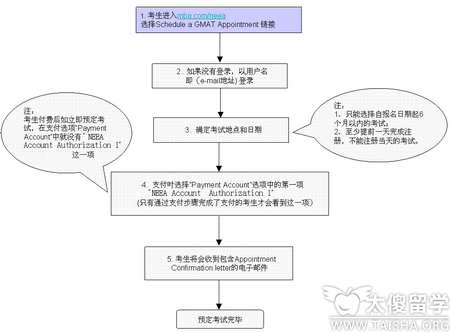 GMAT考试报名具体报名流程