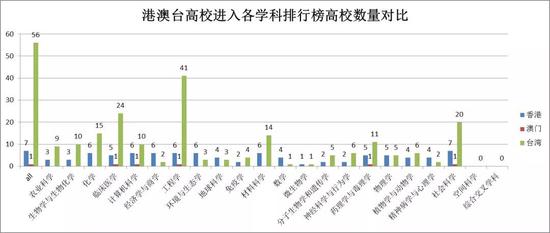 港澳台高校进入ESI学科实力榜|学科实力|专业排