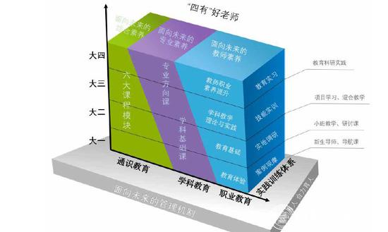 卓越教师“三维度·一体化”人才培养模式