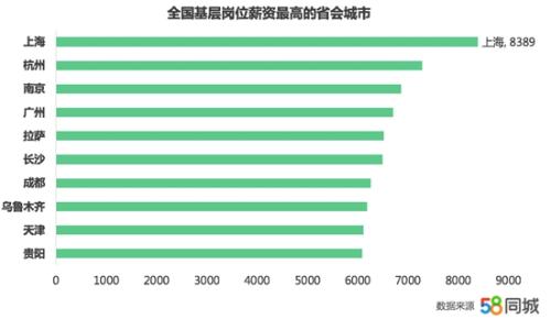 上海基层岗位薪资高。图片来源:文中报告