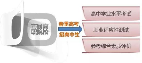 天津高考综合改革详解:取消分科 英语一年两考