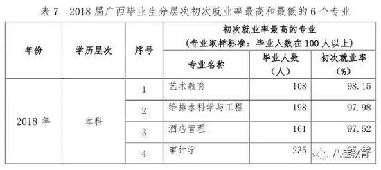 2018届广西普通高校毕业生就业质量年度报告