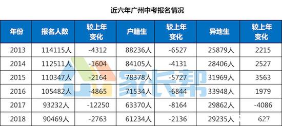 回顾2018中考:广州中考人数持续创新低