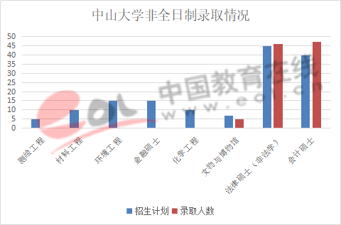 数据来源:中山大学研究生招生官网