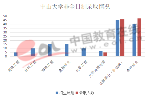 数据来源：中山大学研究生招生官网