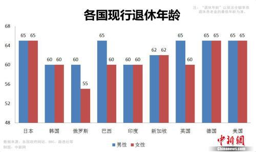 图表：各国现行退休年龄数据。 制图：中新网