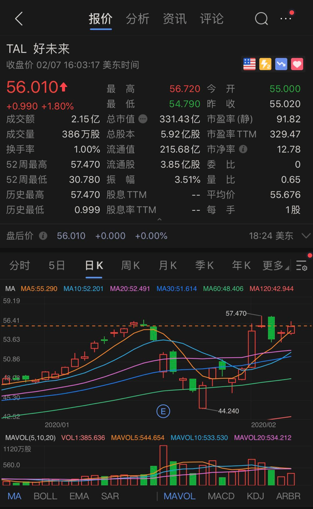 2月3日，在美国上市的好未来再创历史新高，市值一度逼近340亿美元。