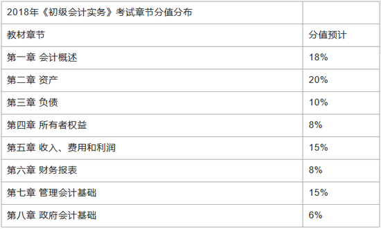 初级会计实务