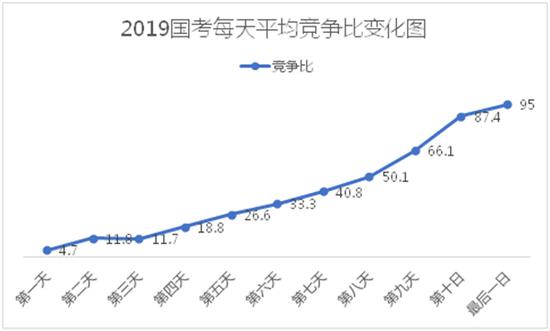 三、2015-2019年国考报名情况分析