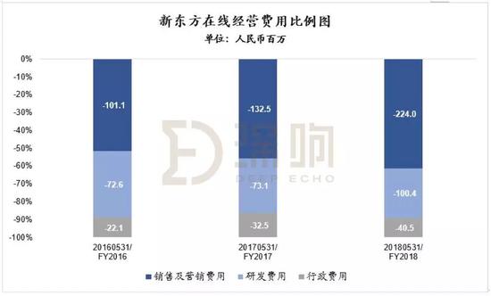 ‘新东方在线’17-18年销售及营销费用增幅不小