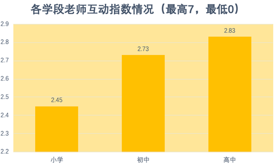 图3：各学段互动指数情况