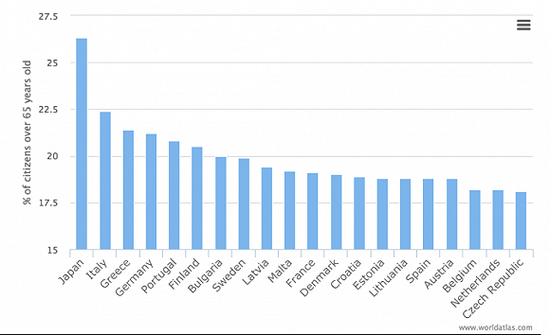 图：2017WHO调查全世界老龄化程度排名（图源网络）
