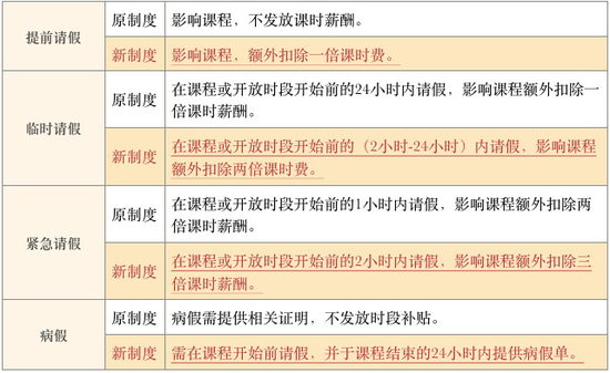 VIP陪练新制度对于请假的规定 图片来自VIP陪练公众号