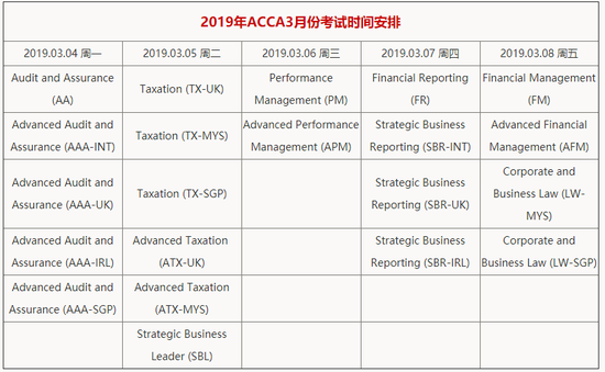 ACCA各阶段报考费用参考：