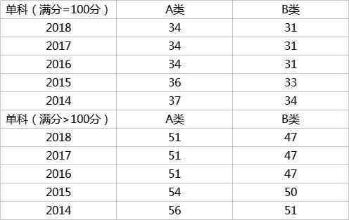 16、中医类照顾专业