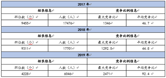 国税近三年招录信息和竞争比信息汇总(图片来源:华图教育)