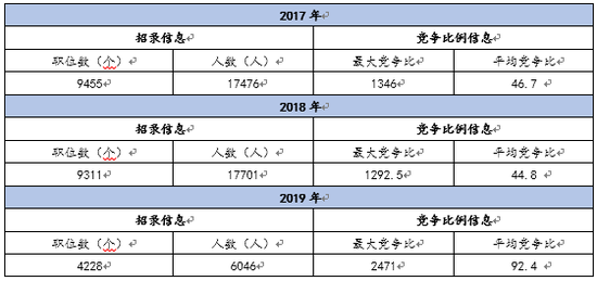 国税近三年招录信息和竞争比信息汇总（图片来源：华图教育）