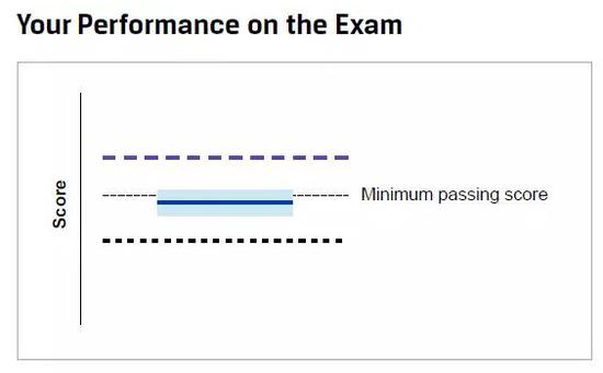 其中，紫色粗虚线代表全球10%的考生在考试中得分高于此分数线；