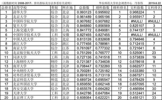 来源：《中国大学录取分数排行榜（2019版）》