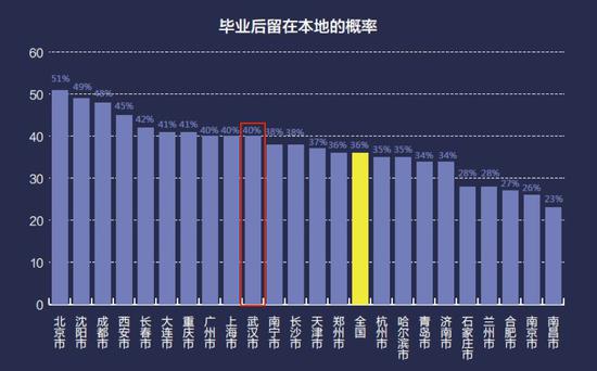 京东消费报告：毕业后留在本地概率