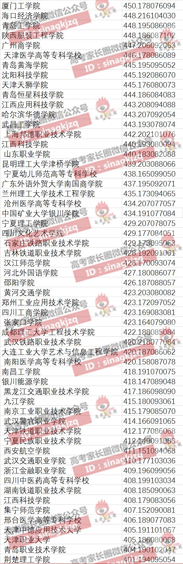 宁夏400分以下可报院校