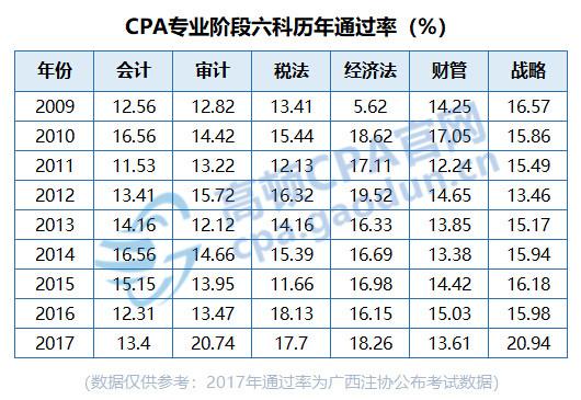 2、注册会计师弃考率