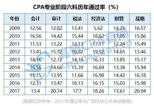 有初级会计证可以直接考注会吗|初级会计证|C