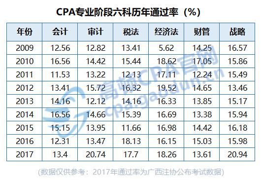 cpa考试成绩60分及格吗？分数线多少？