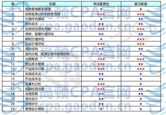 2018年注会《财务成本管理》考什么?|注册会计
