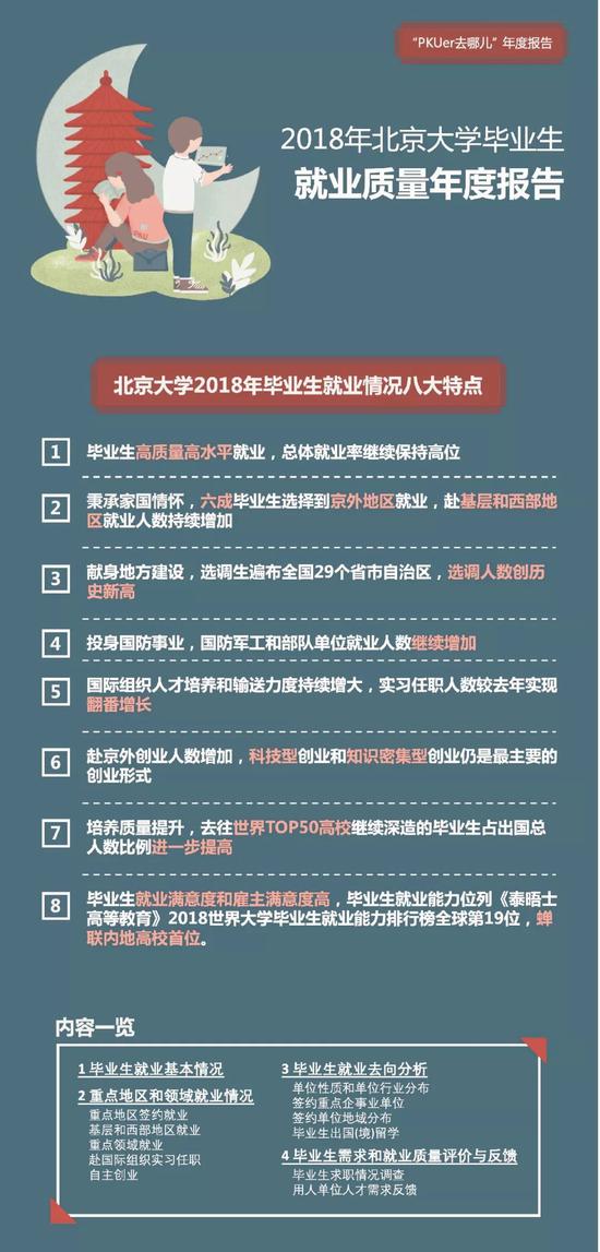 北京大学2018毕业生就业质量年度报告：六成京外就业