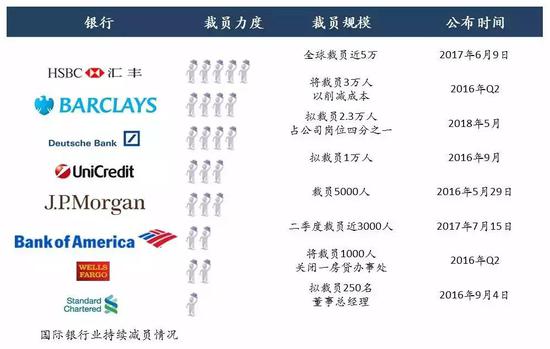 △国际银行业持续减员情况 图表来源:《2018年银行人才发展趋势报告》