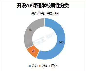 数据来源：The College Board官网