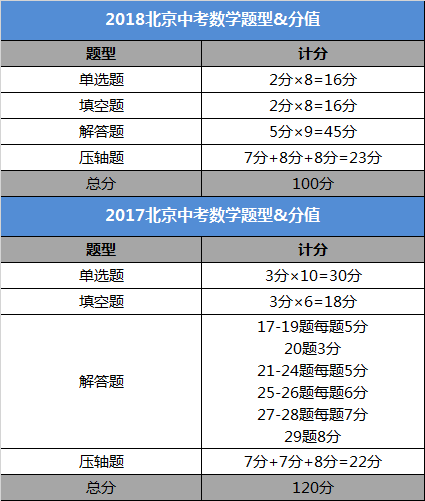 声明：本文综合整理于网络，由北京中考在线团队