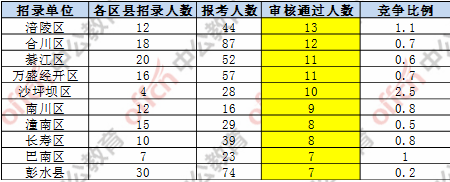 竞争比例最高的十个区县