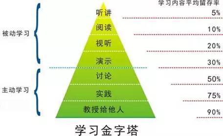 第一种学习方式“听讲”的学习效果最低，两周以后学习的内容只能留下5%。