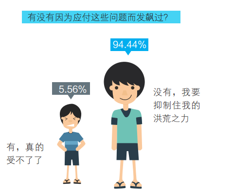 不过比较好的一点是，还是有一半人并没有因为被问这些问题而不想见亲朋好友：