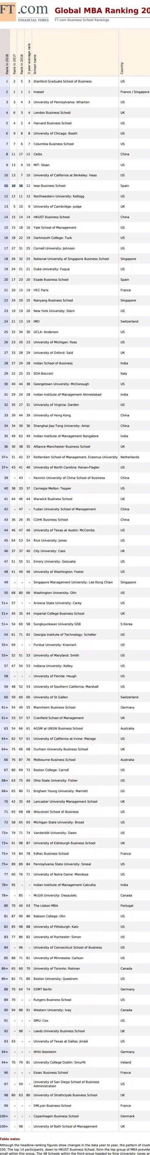 2018《金融时报》全球MBA榜单出炉！
