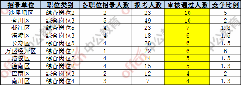 报名竞争比例前十的职位