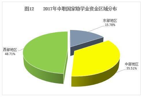 (四)普通高中学生资助
