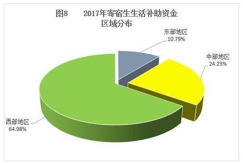 (三)中等职业学校学生资助