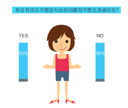 55% 的同学认为应付亲戚是社会常情：